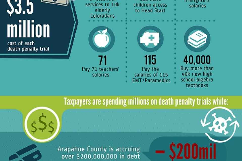 Misplaced Priorities An Infographic on the Cost of Death Penalty